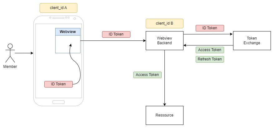 Token Exchange flow between mobile app with client_id_A and webview with client_id_B